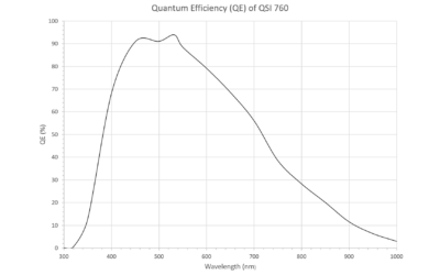 QE measurement for the NEW QSI 700 Series
